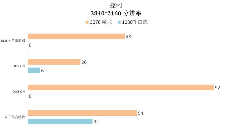 这几年N卡的进步有多少？3070 VS 1080Ti