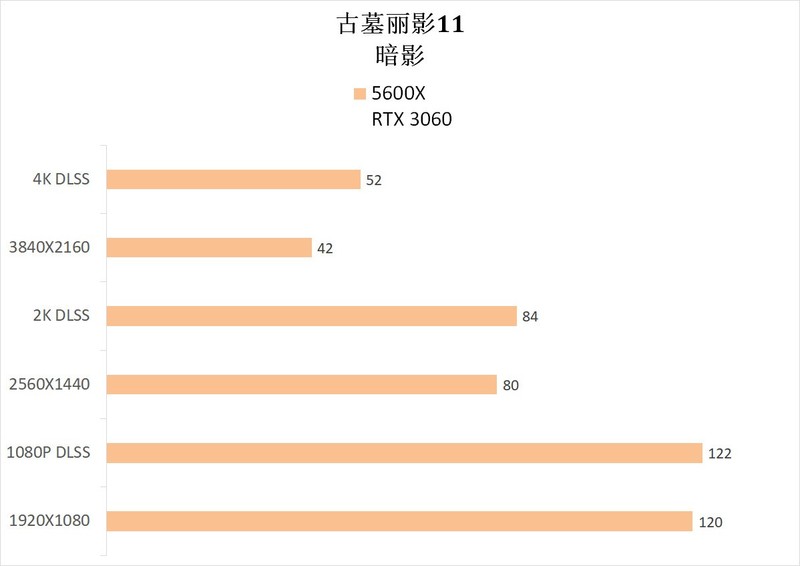 哈？3060还能玩游戏？AU+N卡的组合强吗？