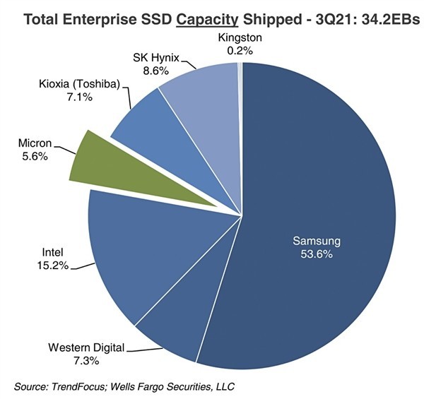 2021三季度企业级SSD市场统计：三星出货份额过半、拉开与Intel差距