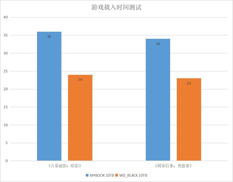 都说黑盘HDD速度快，到底能快多少？实测揭晓答案