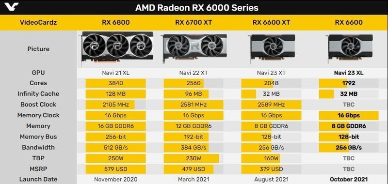 出道即巅峰，首发炒到4k，10月猛降几百，RX6600XT可买否？