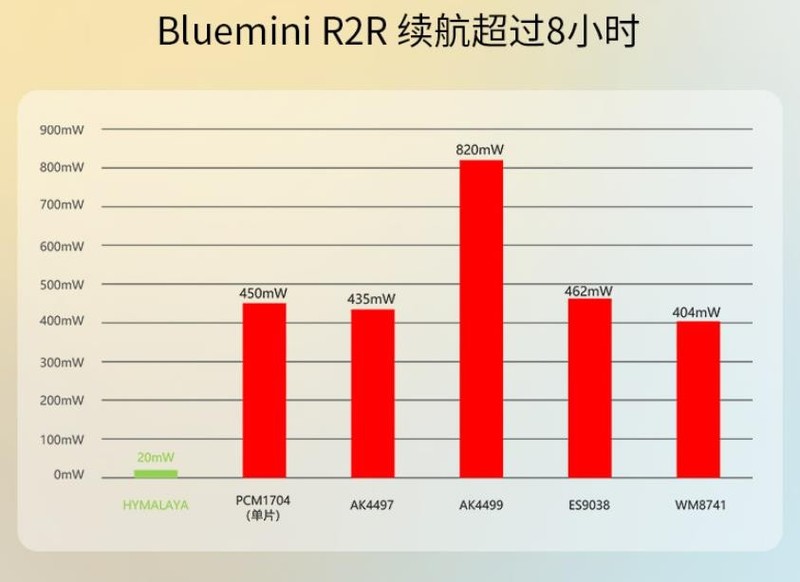 体验自研DAC“喜马拉雅”上身BLUEMINI R2R之后的洪荒之力