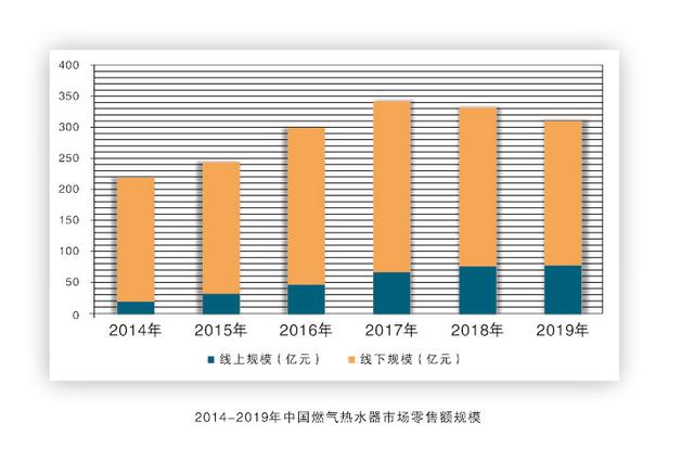 燃气热水器线上比重逐年递增 线下仍为销售主力