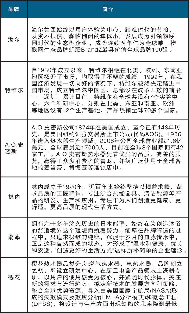 燃气热水器线上比重逐年递增 线下仍为销售主力