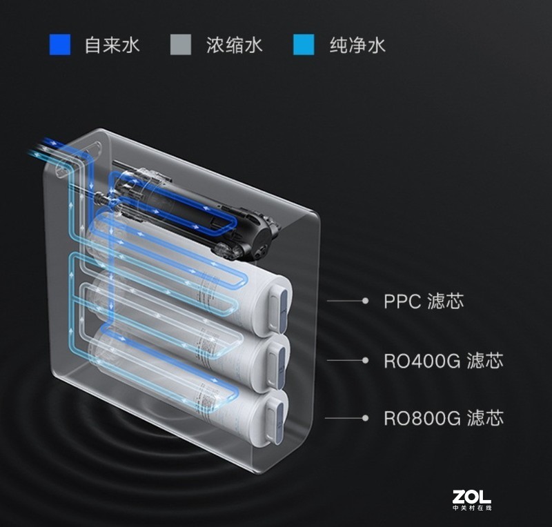 大流量低噪音，超高纯废比：小米净水器1200G体验