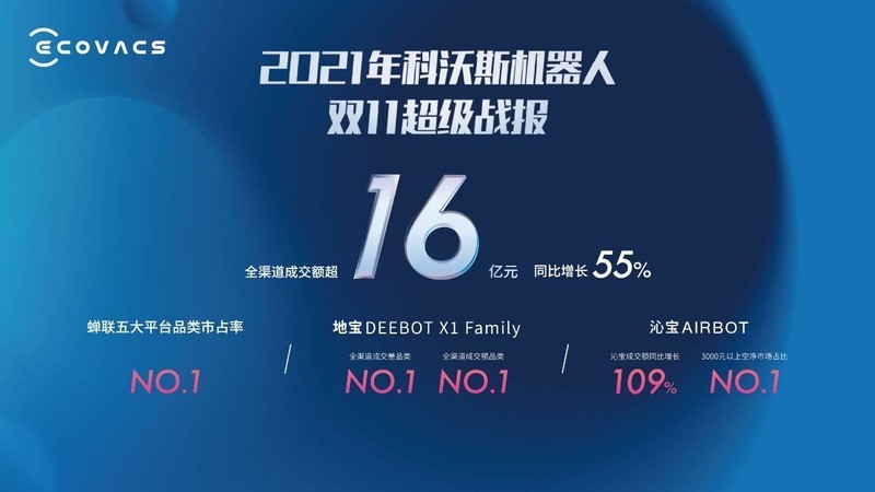 双十一稳居行业冠军背后：科技和创新铸就科沃斯品牌护城河