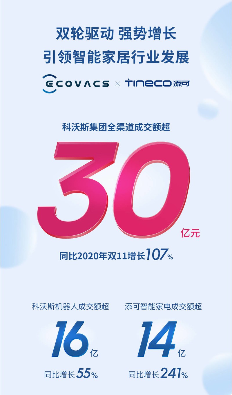 双十一稳居行业冠军背后：科技和创新铸就科沃斯品牌护城河