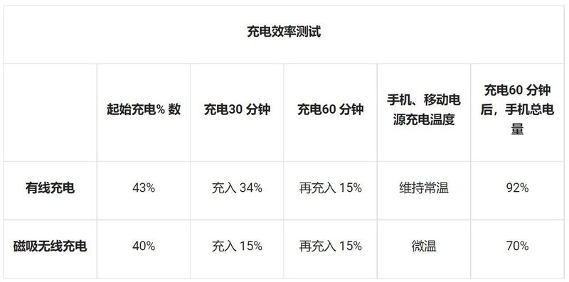 磁吸无线充新选择，iWALK咔嗒宝磁吸移动电源体验！