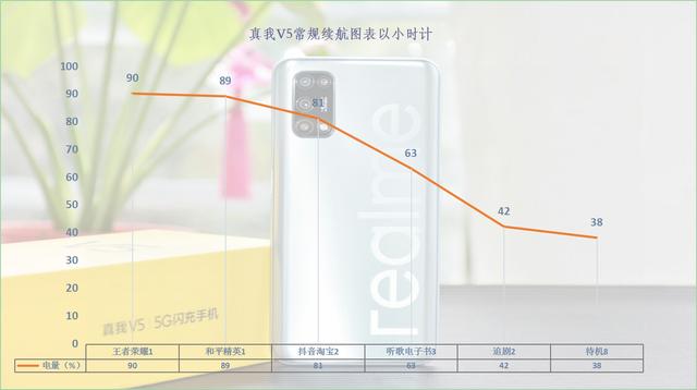 真我V5 5G全方位体验，从根源上弥补年轻一代的潮玩短板