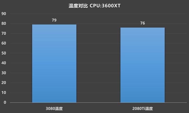 公版RTX 3080装机作业，RTX 2080Ti FE/RTX 3080 FE对比测试