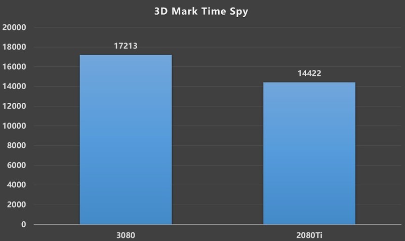 公版RTX 3080装机作业，RTX 2080Ti FE/RTX 3080 FE对比测试
