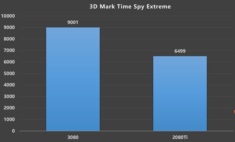 公版RTX 3080装机作业，RTX 2080Ti FE/RTX 3080 FE对比测试