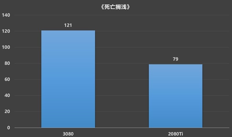 公版RTX 3080装机作业，RTX 2080Ti FE/RTX 3080 FE对比测试