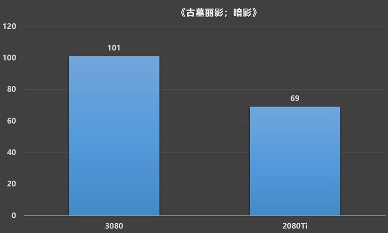 公版RTX 3080装机作业，RTX 2080Ti FE/RTX 3080 FE对比测试
