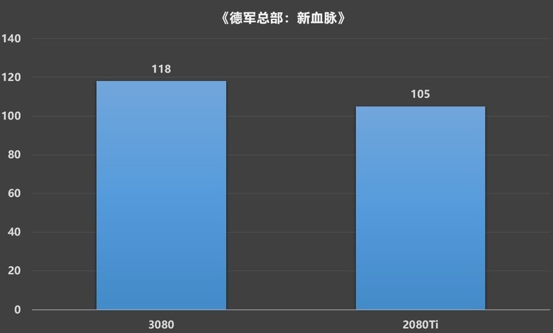 公版RTX 3080装机作业，RTX 2080Ti FE/RTX 3080 FE对比测试
