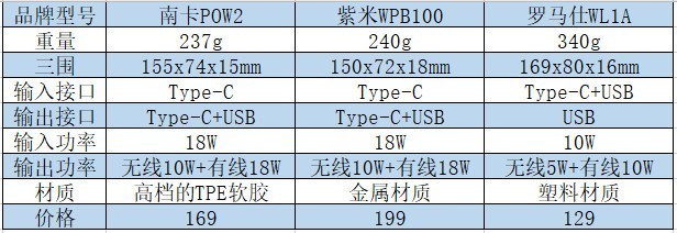 哪个牌子的充电宝比较耐用，无线与有线充电宝评测