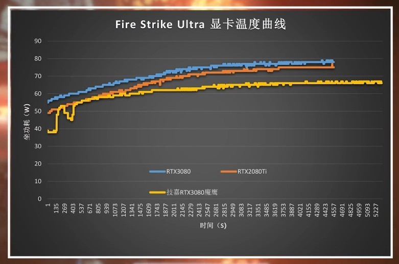 雕有雕的道理，技嘉RTX3080原来这么强