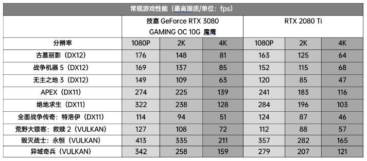 雕有雕的道理，技嘉RTX3080原来这么强