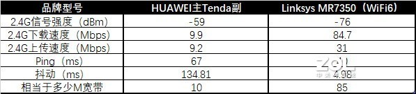 大户型的痛，我来帮你抚平——Linksys MR7350分布式路由器测评