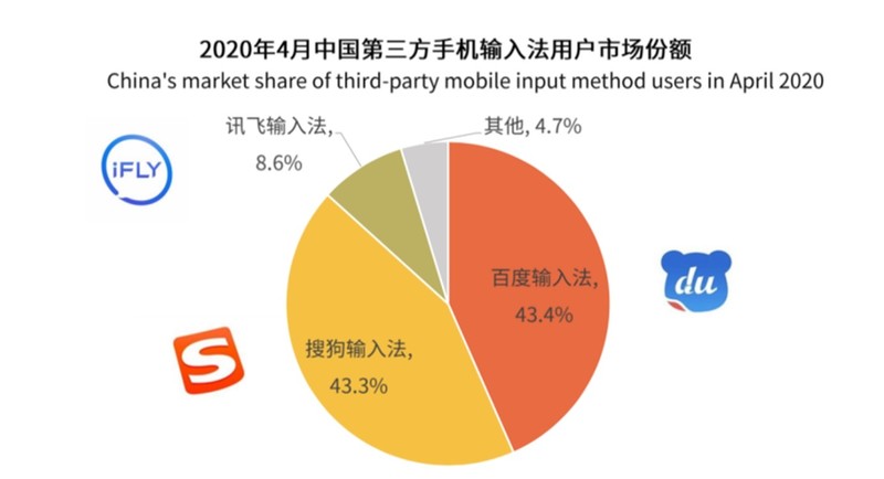 百度输入法，用户满意端位居榜首，拥有这样的成绩原来是因为这个
