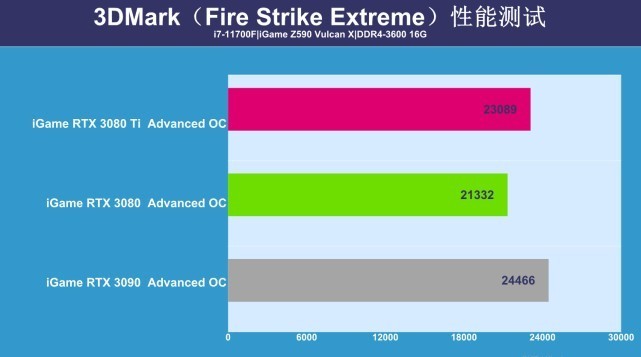 RTX 3080 Ti显卡首测：可能还是难买到，但性能提升很有诚意！