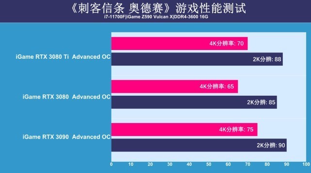 RTX 3080 Ti显卡首测：可能还是难买到，但性能提升很有诚意！