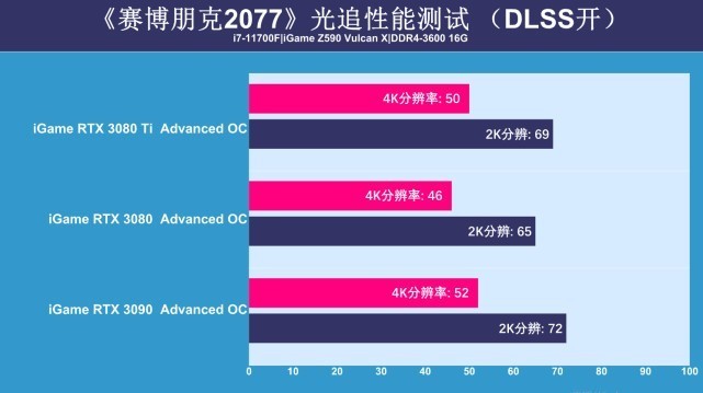 RTX 3080 Ti显卡首测：可能还是难买到，但性能提升很有诚意！