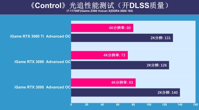 RTX 3080 Ti显卡首测：可能还是难买到，但性能提升很有诚意！