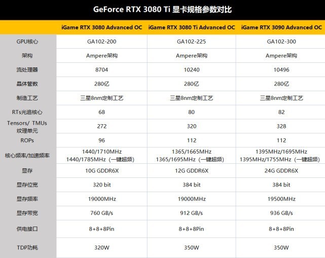 RTX 3080 Ti显卡首测：可能还是难买到，但性能提升很有诚意！