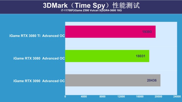 RTX 3080 Ti显卡首测：可能还是难买到，但性能提升很有诚意！