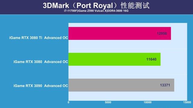 RTX 3080 Ti显卡首测：可能还是难买到，但性能提升很有诚意！
