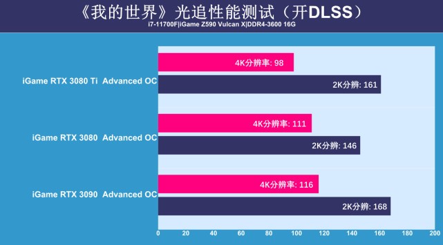 RTX 3080 Ti显卡首测：可能还是难买到，但性能提升很有诚意！