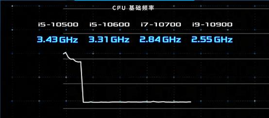 “不带K超频”BFB(低频提升)技术有多大作用？10900/B460装机体验分享
