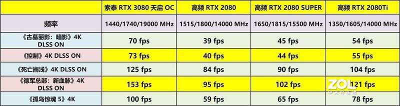 DLSS 2.0与光追特效加持，不买6800XT了——索泰RTX 3080天启OC显卡详测