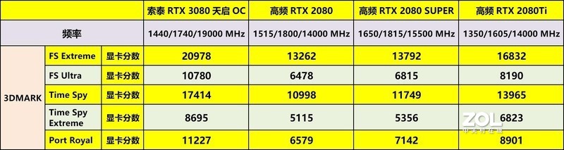 DLSS 2.0与光追特效加持，不买6800XT了——索泰RTX 3080天启OC显卡详测