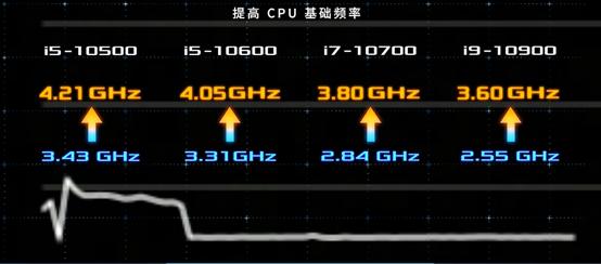 “不带K超频”BFB(低频提升)技术有多大作用？10900/B460装机体验分享