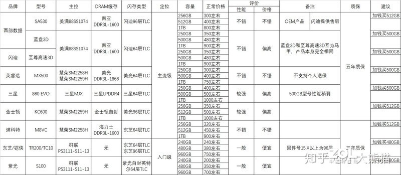 来自镁光原厂的性价比产品——MX500 SATA固态硬盘体验评测