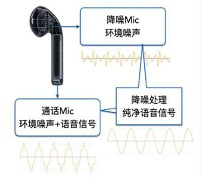 耳机选购不求人，浅谈降噪技术，明白ANC、ENC、CVC、DSP是什么