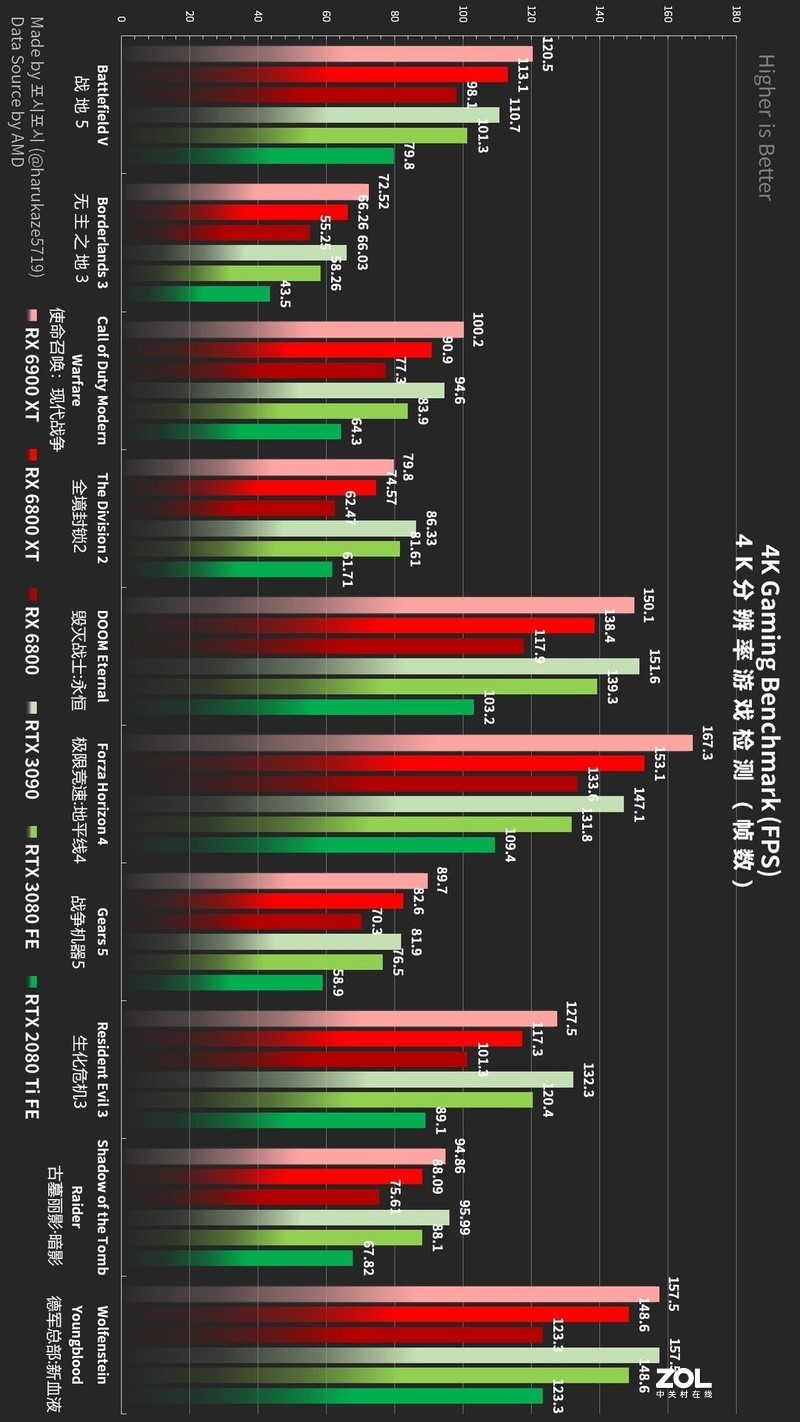 游戏性能大PK,新卡皇RX 6000吊打RTX 30，RTX 3080 Ti临危受命杀出？
