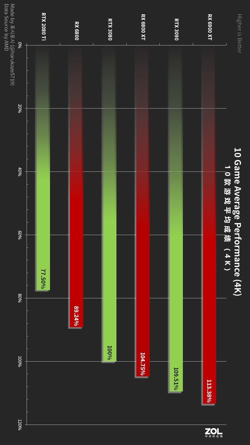游戏性能大PK,新卡皇RX 6000吊打RTX 30，RTX 3080 Ti临危受命杀出？