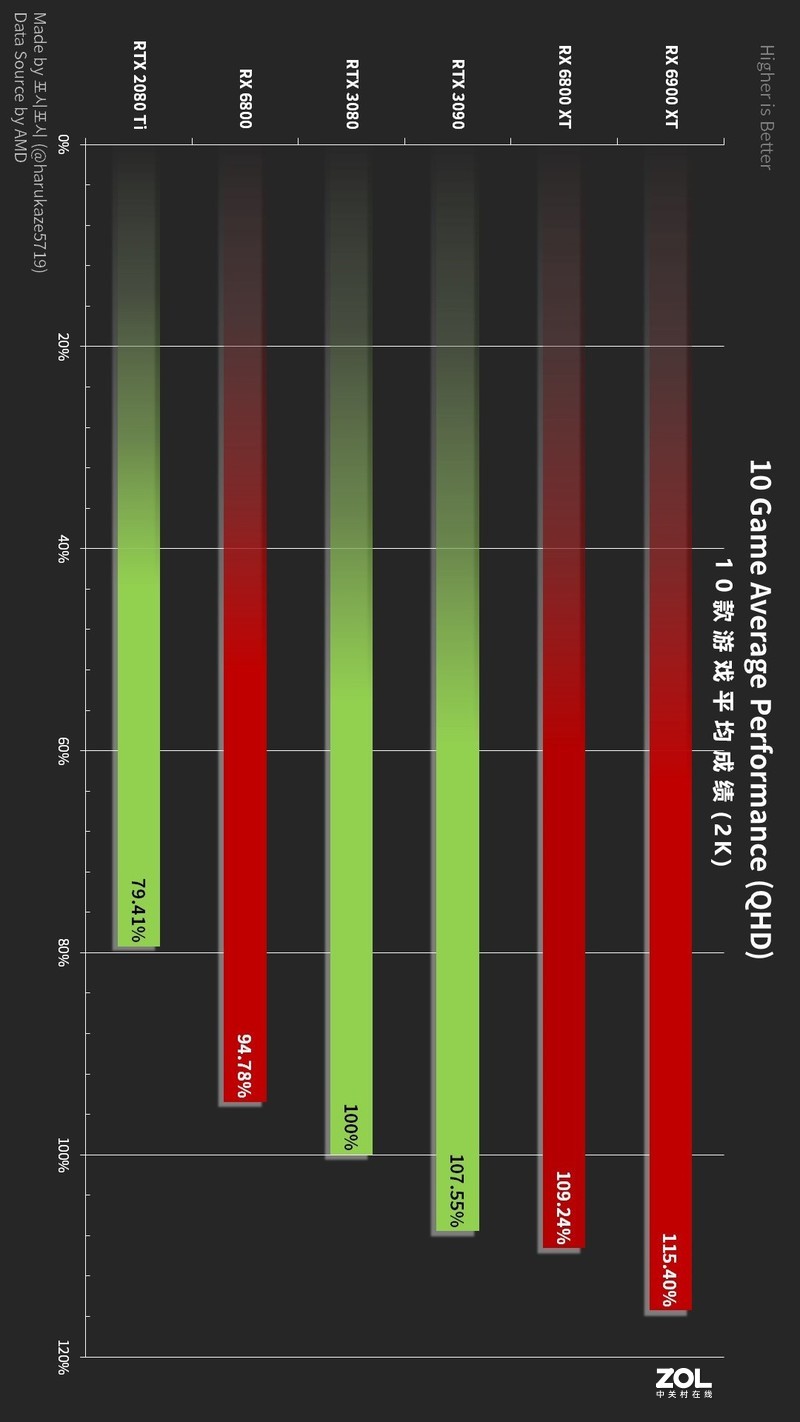 游戏性能大PK,新卡皇RX 6000吊打RTX 30，RTX 3080 Ti临危受命杀出？