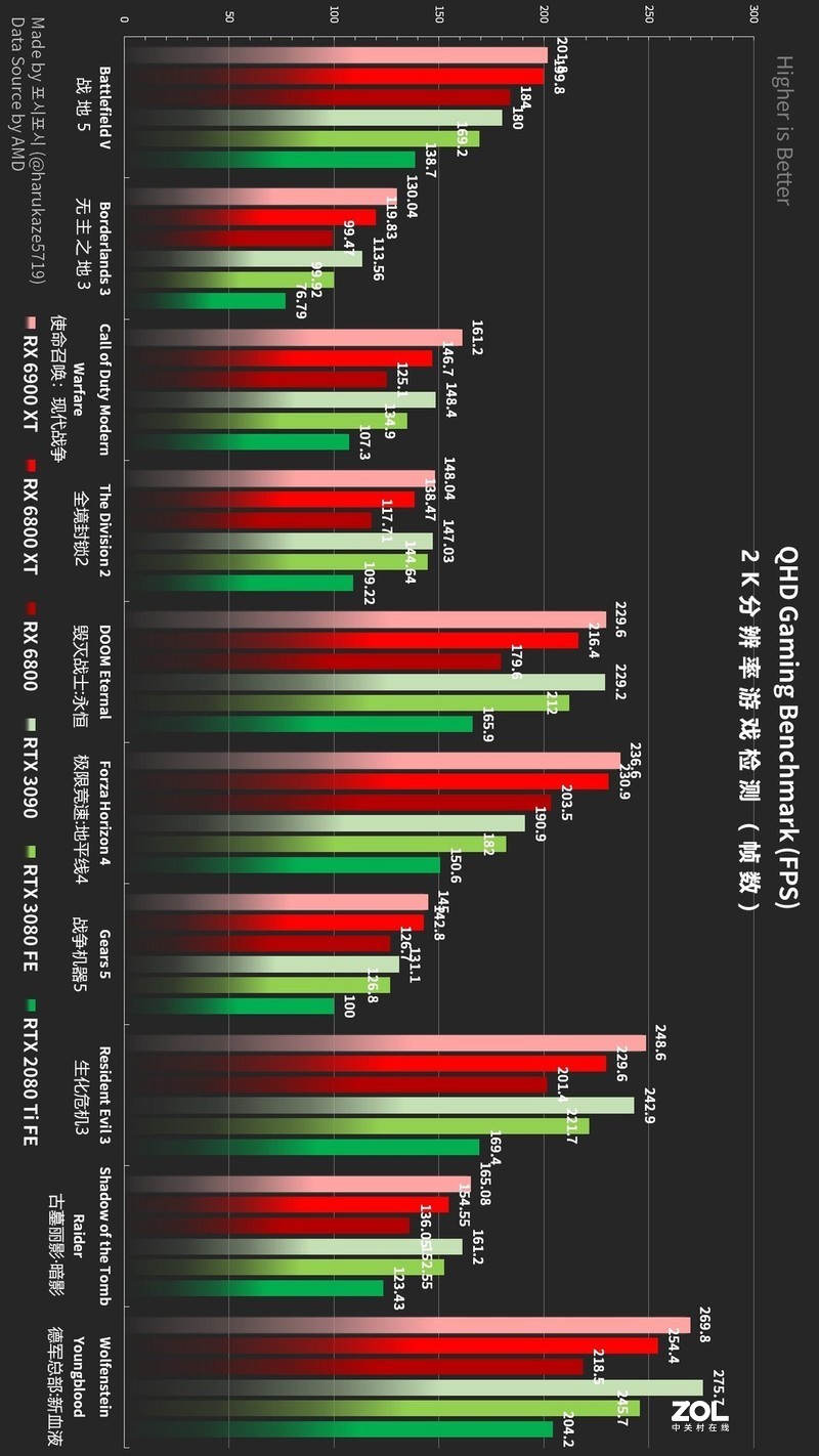 游戏性能大PK,新卡皇RX 6000吊打RTX 30，RTX 3080 Ti临危受命杀出？
