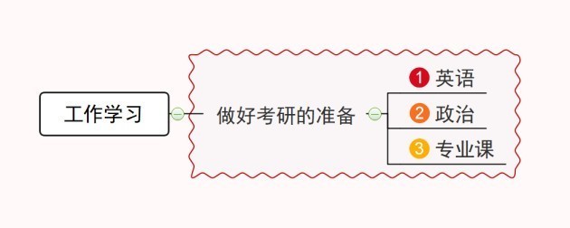 2021年度计划怎么做？MindMaster思维导图软件来帮你，附丰富模板！