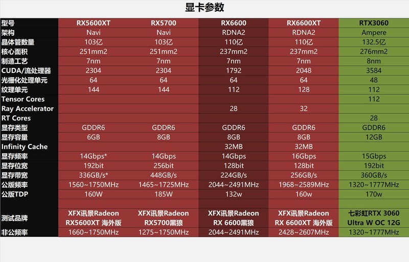 支持节能减排！RX6600对比评测：为1080分辨率而生的显卡