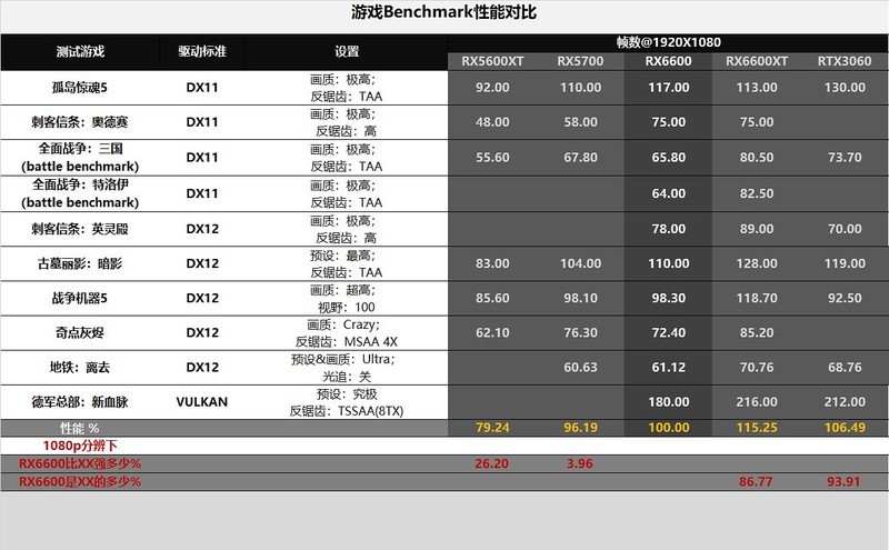 支持节能减排！RX6600对比评测：为1080分辨率而生的显卡