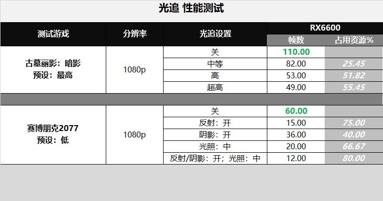 支持节能减排！RX6600对比评测：为1080分辨率而生的显卡
