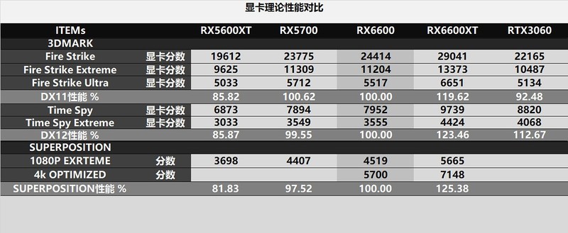 支持节能减排！RX6600对比评测：为1080分辨率而生的显卡