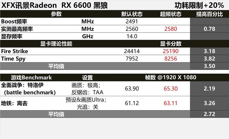支持节能减排！RX6600对比评测：为1080分辨率而生的显卡