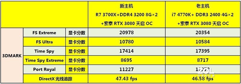 换显卡如换机？八年前PC主机更换RTX 3080硬扛《赛博朋克2077》4K光追DLSS