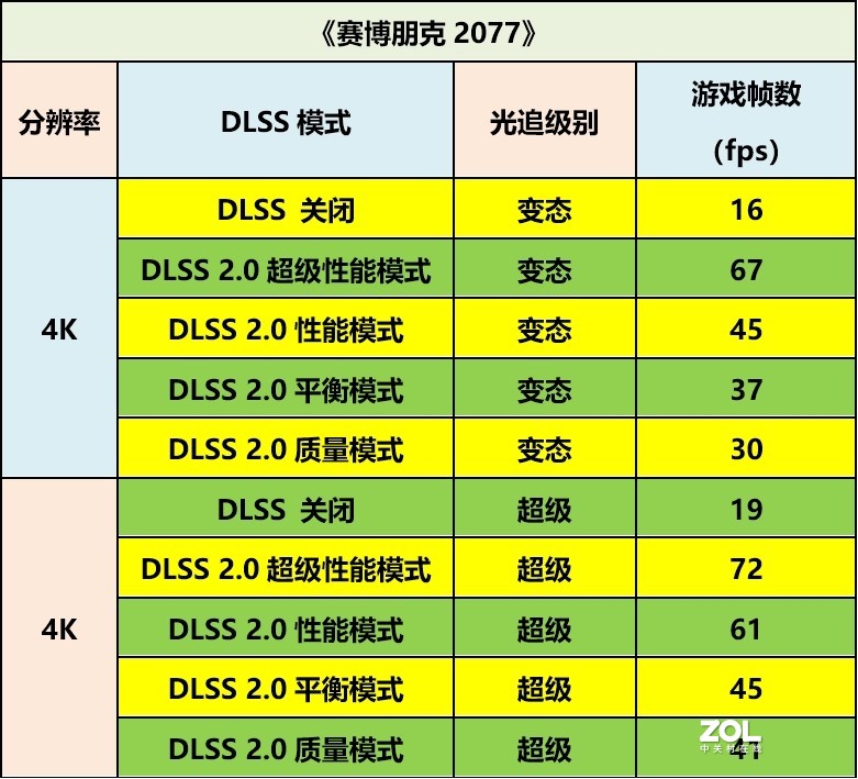 换显卡如换机？八年前PC主机更换RTX 3080硬扛《赛博朋克2077》4K光追DLSS